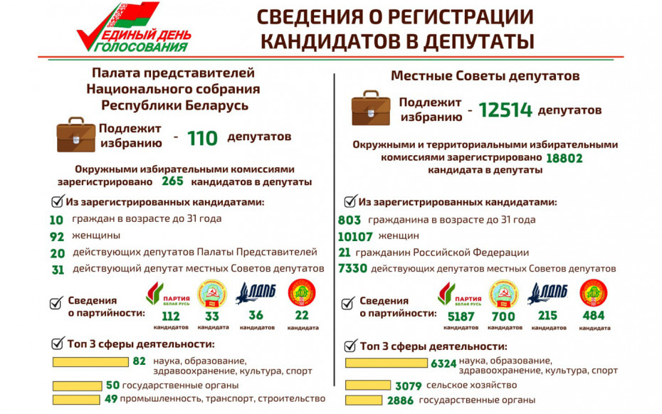 Инфографика: сведения о регистрации кандидатов в депутаты