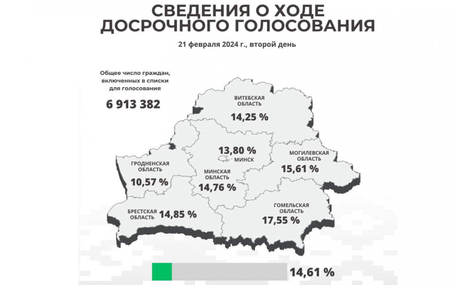 ЦИК Беларуси отмечает достаточно высокую явку во время двух дней досрочного голосования по выборам депутатов